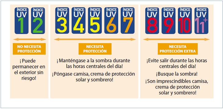 Imagen sobre protecion UV segun OMM