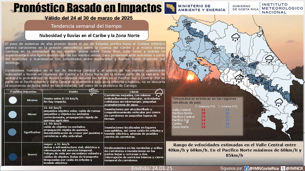 Pronóstico por Impactos